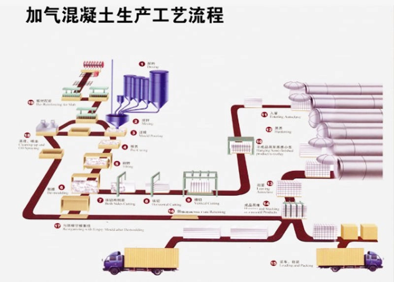 AAC Block Production Line